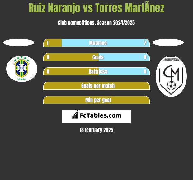 Ruiz Naranjo vs Torres MartÃ­nez h2h player stats