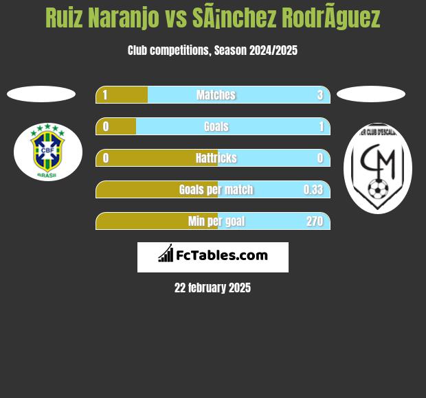 Ruiz Naranjo vs SÃ¡nchez RodrÃ­guez h2h player stats