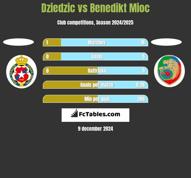 Dziedzic vs Benedikt Mioc h2h player stats