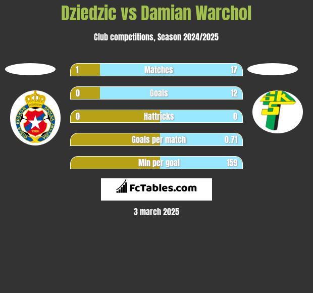 Dziedzic vs Damian Warchoł h2h player stats