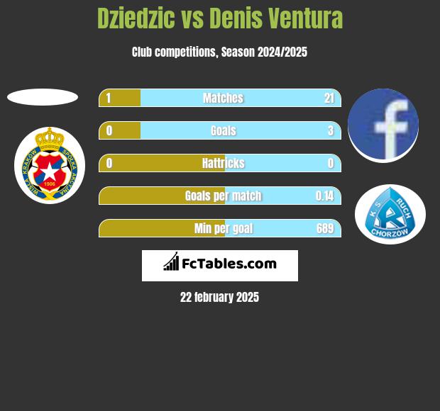 Dziedzic vs Denis Ventura h2h player stats