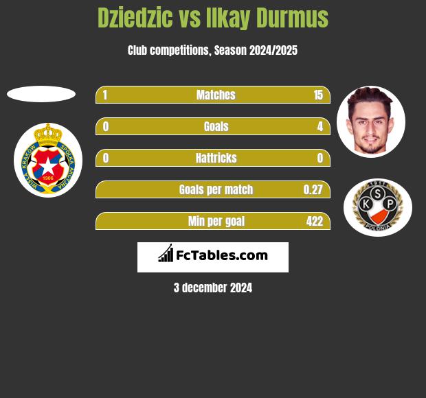 Dziedzic vs Ilkay Durmus h2h player stats