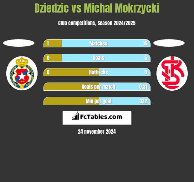 Dziedzic vs Michal Mokrzycki h2h player stats