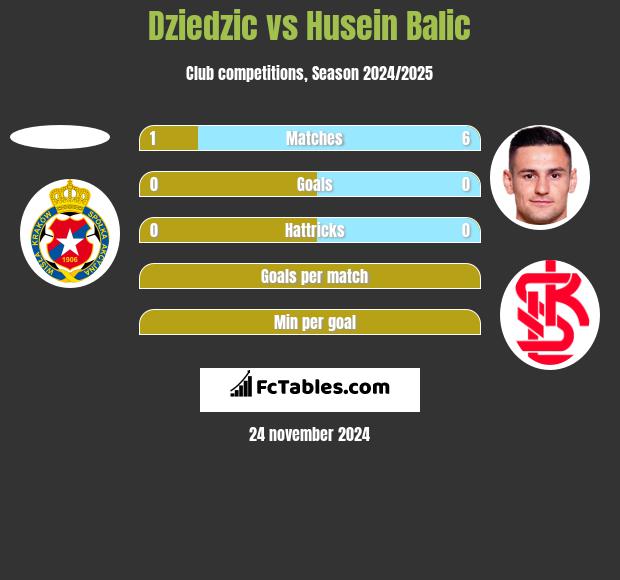 Dziedzic vs Husein Balic h2h player stats