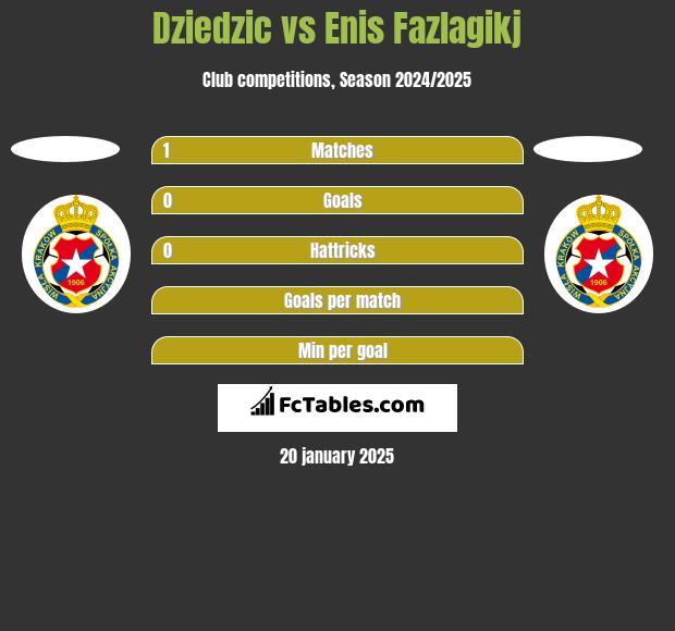 Dziedzic vs Enis Fazlagikj h2h player stats