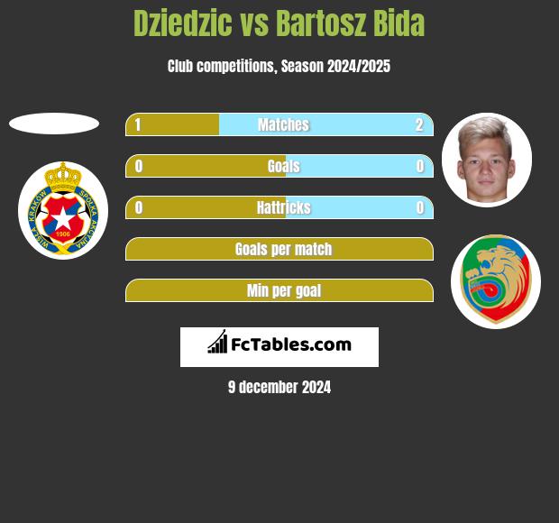 Dziedzic vs Bartosz Bida h2h player stats