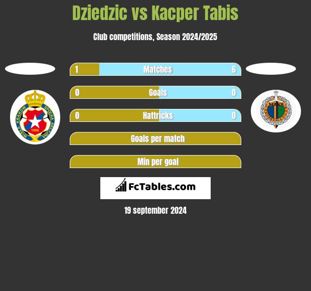 Dziedzic vs Kacper Tabis h2h player stats