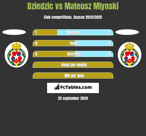 Dziedzic vs Mateusz Mlynski h2h player stats