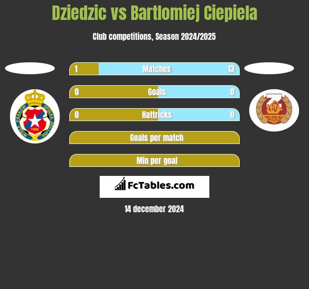 Dziedzic vs Bartlomiej Ciepiela h2h player stats