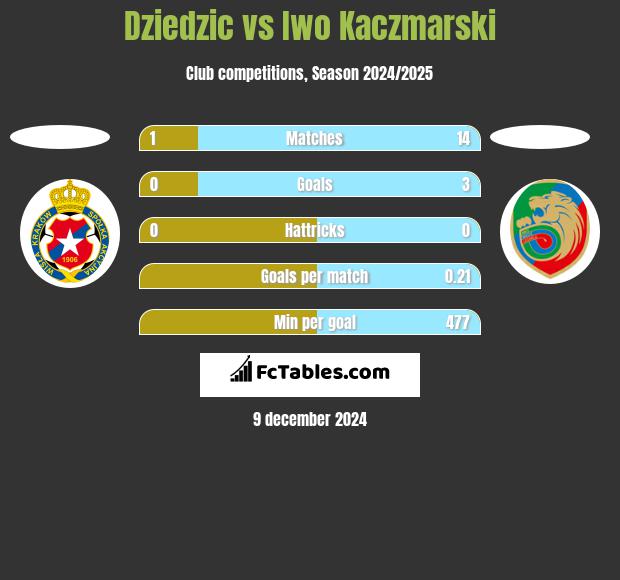 Dziedzic vs Iwo Kaczmarski h2h player stats