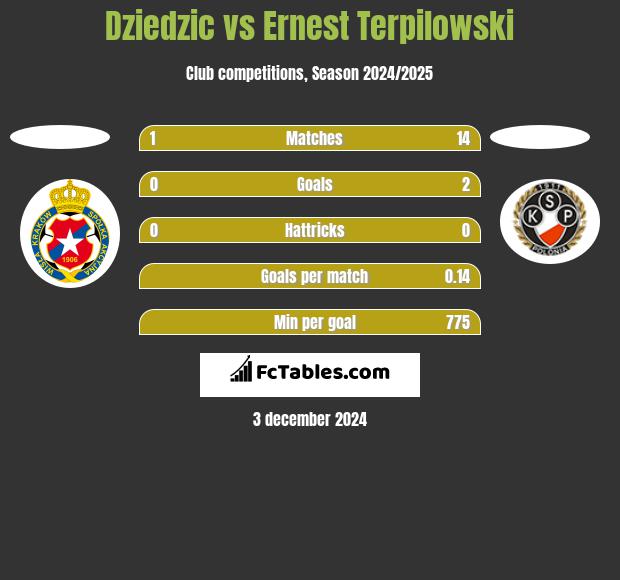 Dziedzic vs Ernest Terpilowski h2h player stats