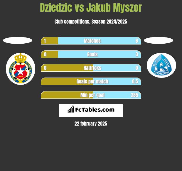 Dziedzic vs Jakub Myszor h2h player stats