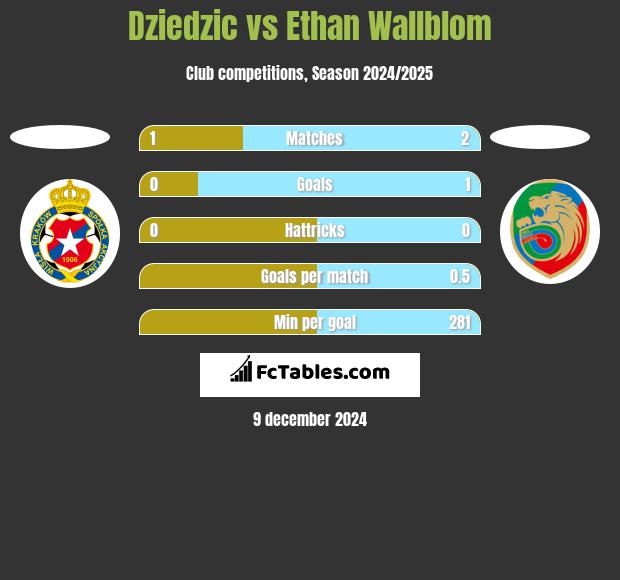 Dziedzic vs Ethan Wallblom h2h player stats