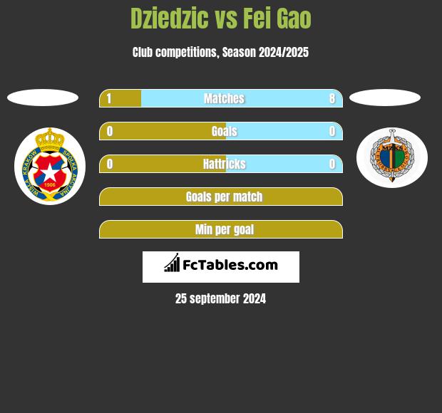 Dziedzic vs Fei Gao h2h player stats