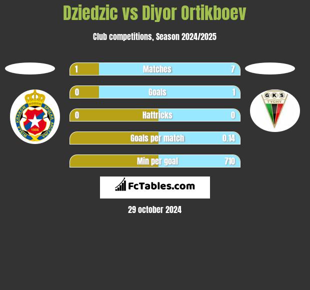 Dziedzic vs Diyor Ortikboev h2h player stats