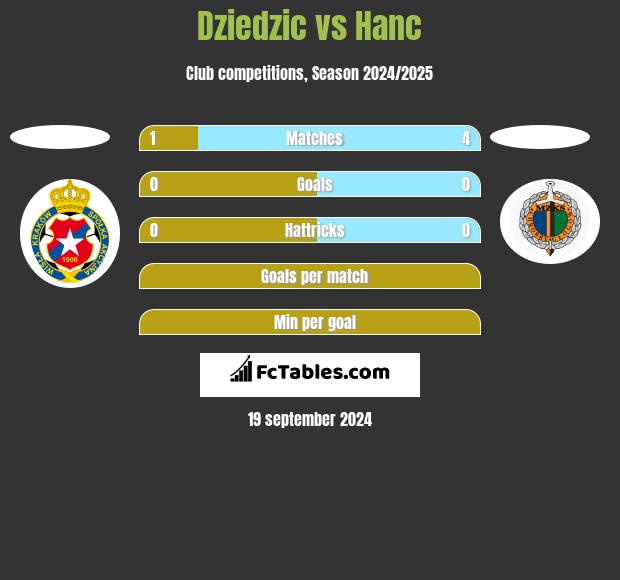 Dziedzic vs Hanc h2h player stats