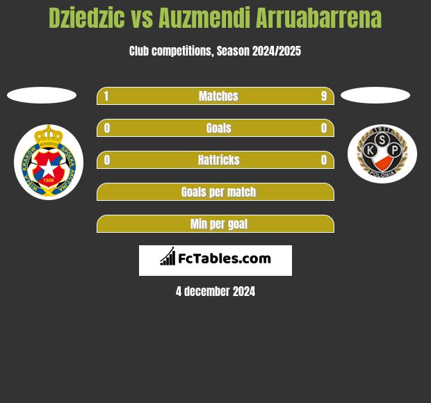 Dziedzic vs Auzmendi Arruabarrena h2h player stats