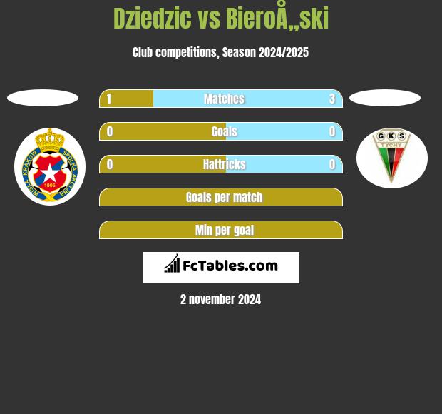 Dziedzic vs BieroÅ„ski h2h player stats