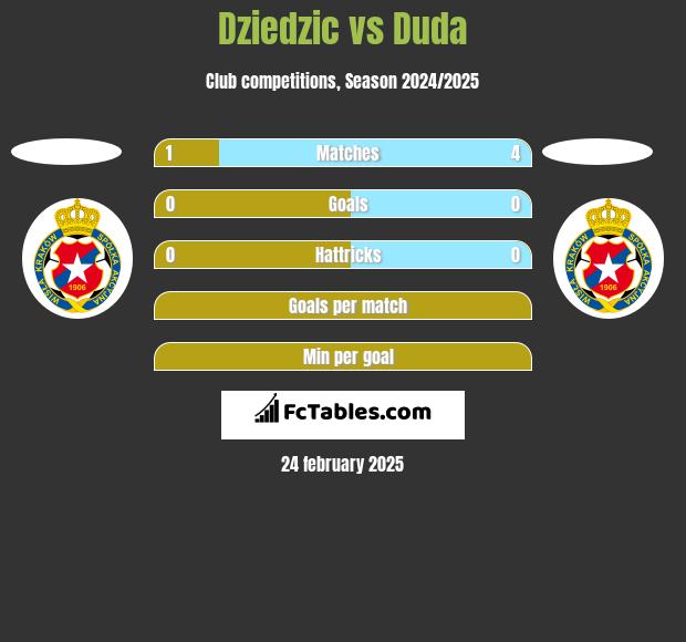 Dziedzic vs Duda h2h player stats