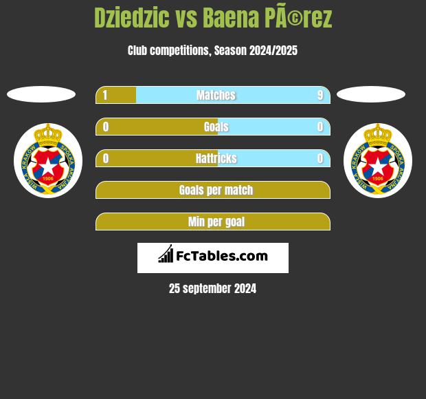 Dziedzic vs Baena PÃ©rez h2h player stats