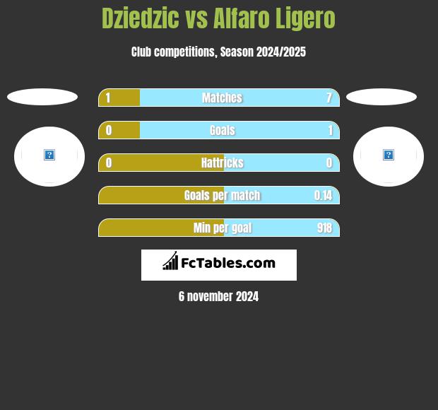 Dziedzic vs Alfaro Ligero h2h player stats