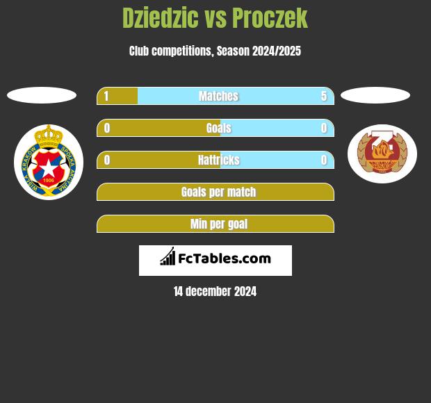 Dziedzic vs Proczek h2h player stats