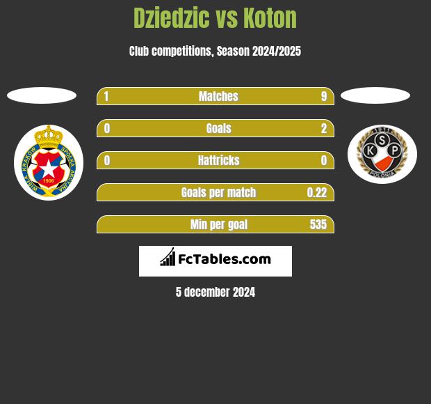 Dziedzic vs Koton h2h player stats