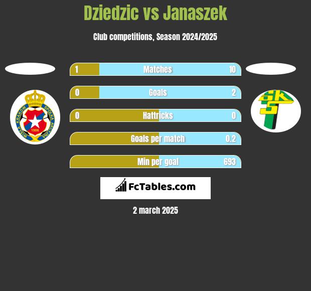 Dziedzic vs Janaszek h2h player stats