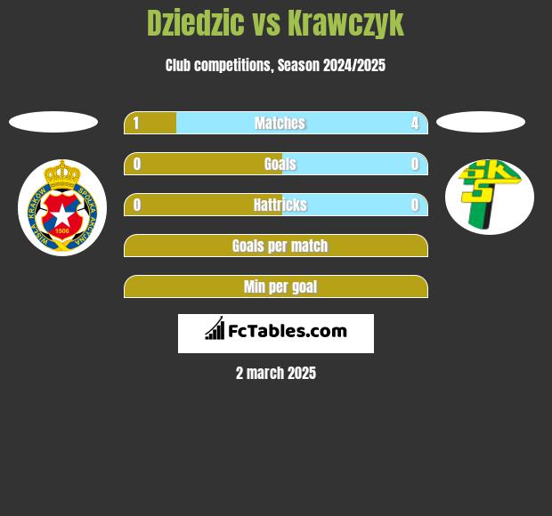 Dziedzic vs Krawczyk h2h player stats