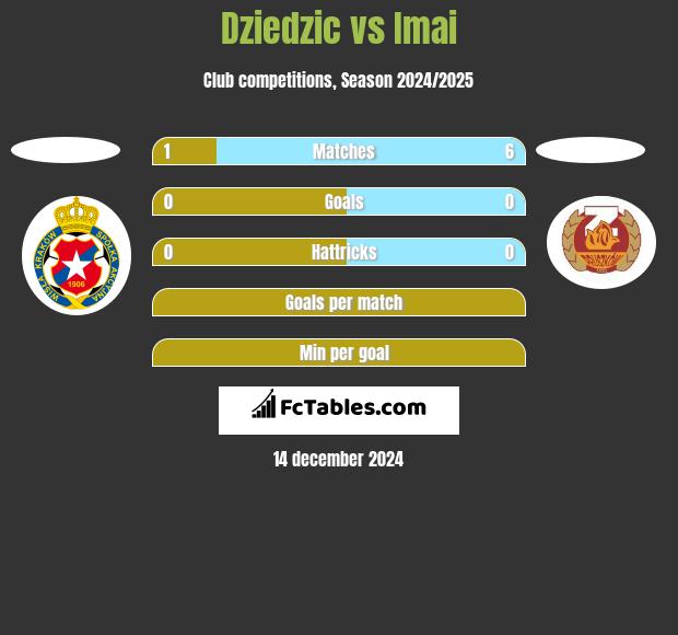 Dziedzic vs Imai h2h player stats