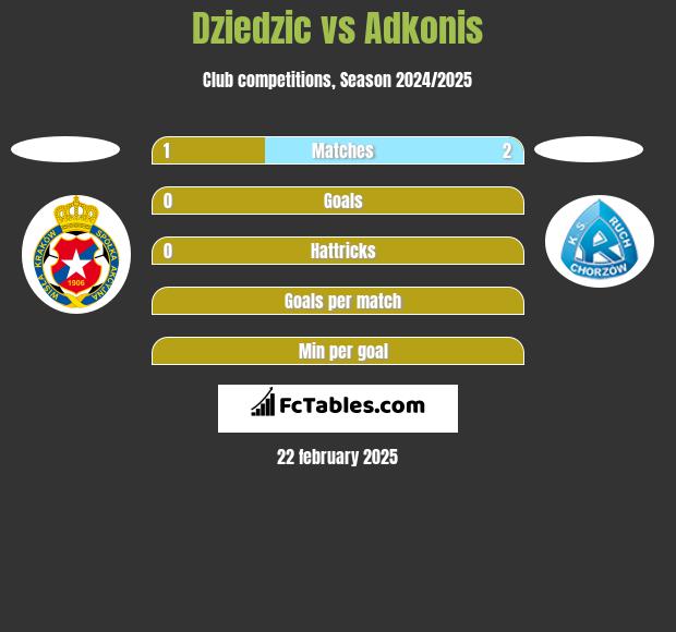 Dziedzic vs Adkonis h2h player stats