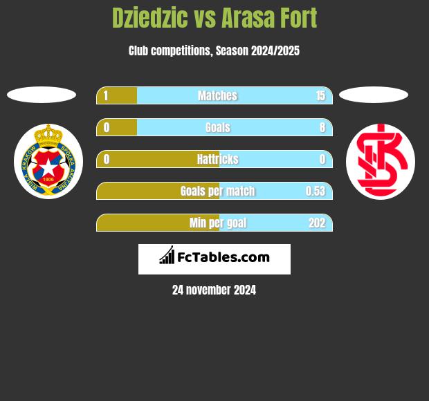 Dziedzic vs Arasa Fort h2h player stats