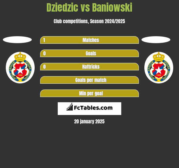 Dziedzic vs Baniowski h2h player stats