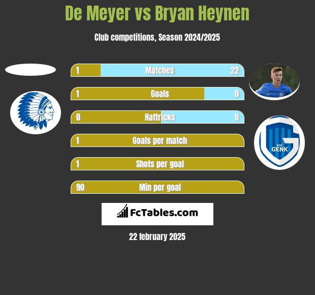 De Meyer vs Bryan Heynen h2h player stats