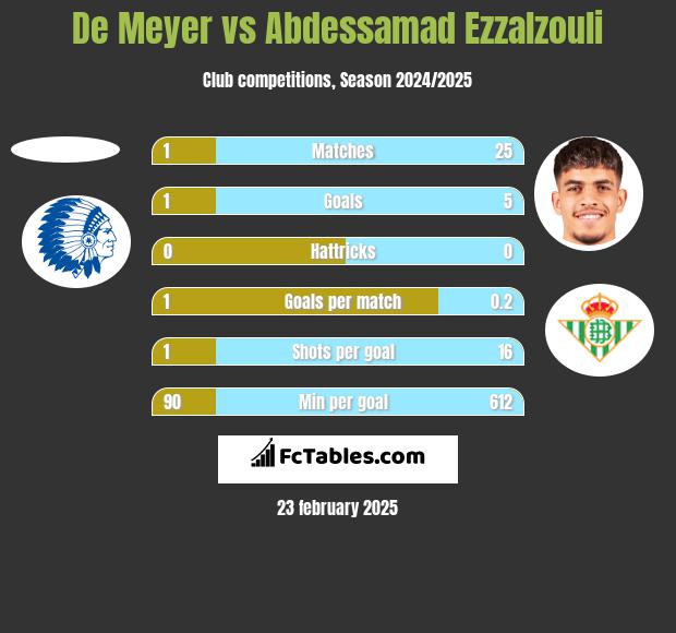 De Meyer vs Abdessamad Ezzalzouli h2h player stats