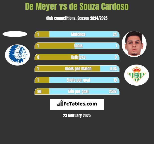 De Meyer vs de Souza Cardoso h2h player stats