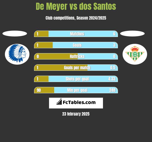 De Meyer vs dos Santos h2h player stats