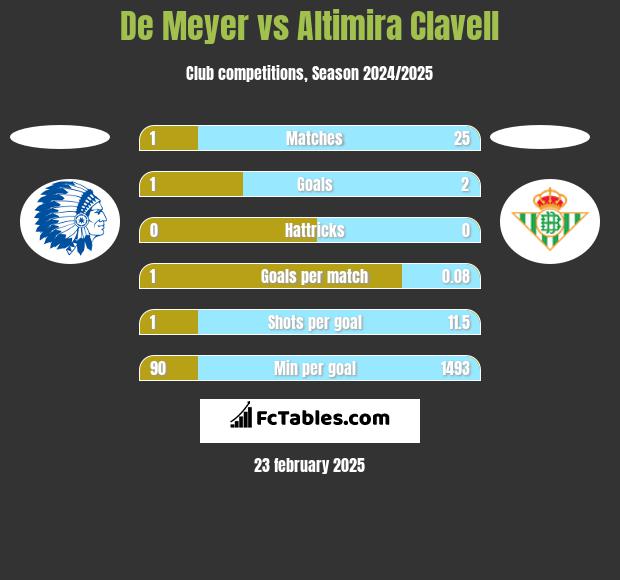 De Meyer vs Altimira Clavell h2h player stats