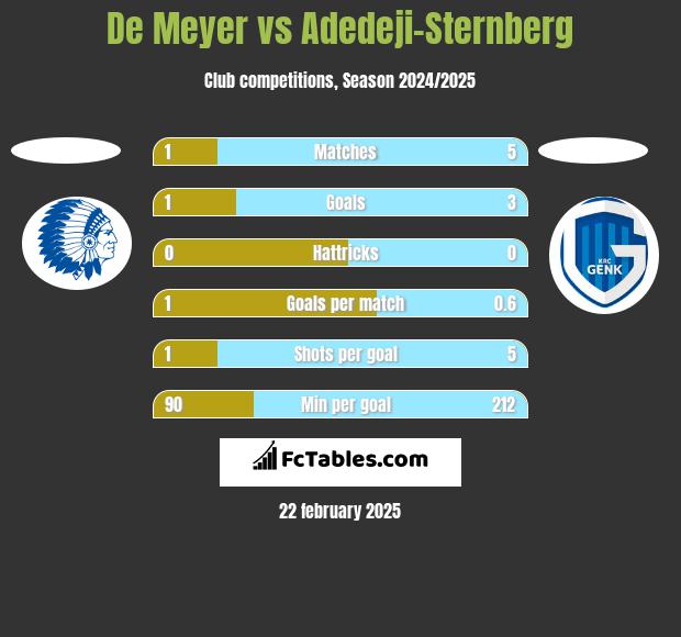 De Meyer vs Adedeji-Sternberg h2h player stats