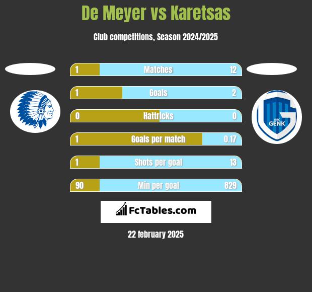 De Meyer vs Karetsas h2h player stats