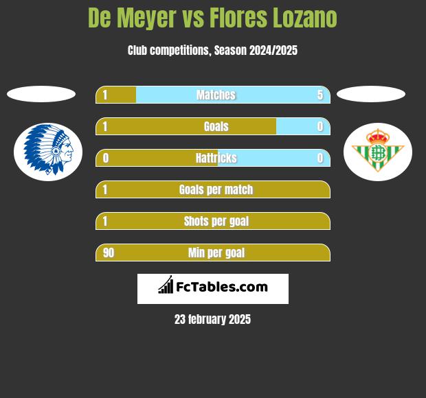 De Meyer vs Flores Lozano h2h player stats