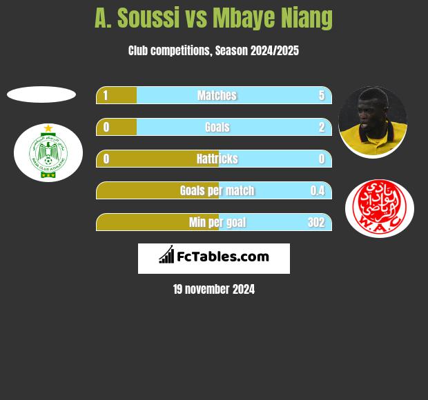 A. Soussi vs Mbaye Niang h2h player stats