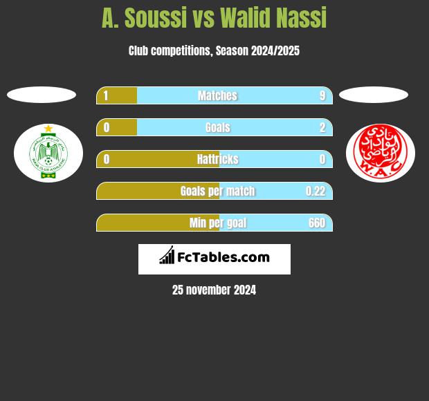 A. Soussi vs Walid Nassi h2h player stats