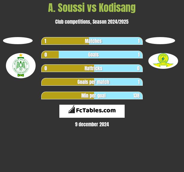 A. Soussi vs Kodisang h2h player stats