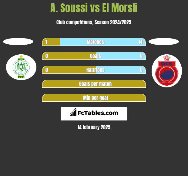 A. Soussi vs El Morsli h2h player stats