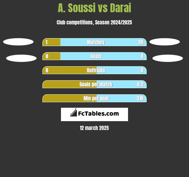 A. Soussi vs Darai h2h player stats