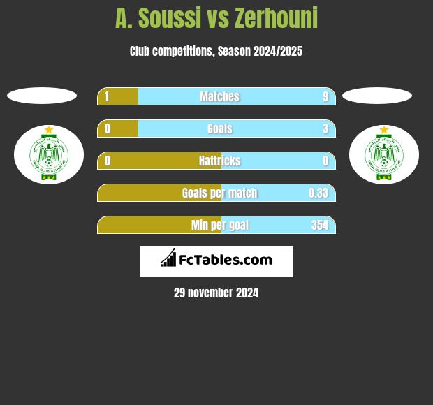 A. Soussi vs Zerhouni h2h player stats