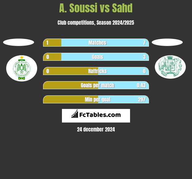 A. Soussi vs Sahd h2h player stats