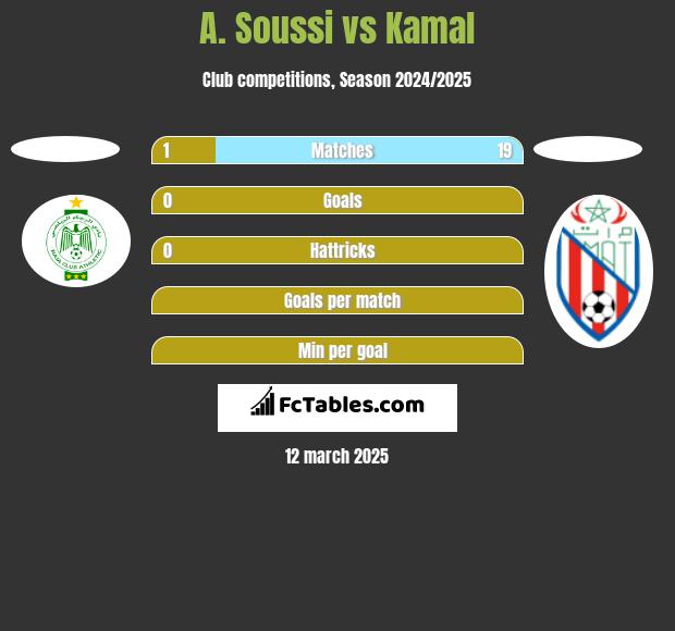 A. Soussi vs Kamal h2h player stats