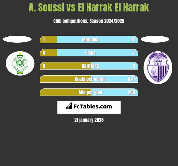 A. Soussi vs El Harrak El Harrak h2h player stats